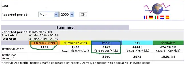 stats on websit visits